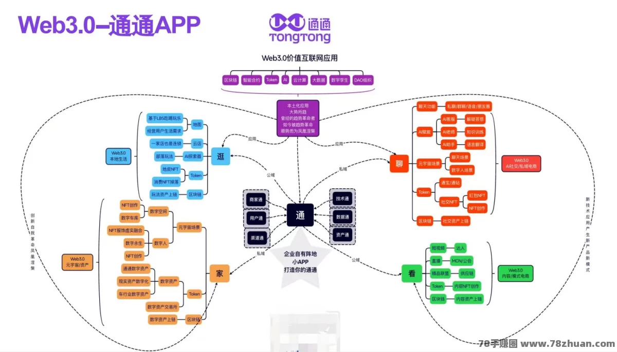 通通app到底是什么？普通人如何通过通通一战翻身，建立永久管道收益  第4张